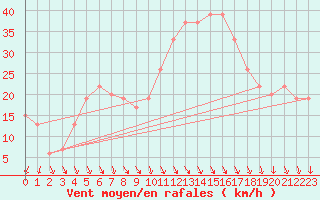 Courbe de la force du vent pour Decimomannu