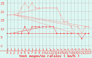 Courbe de la force du vent pour Boden