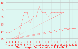 Courbe de la force du vent pour Aqaba Airport