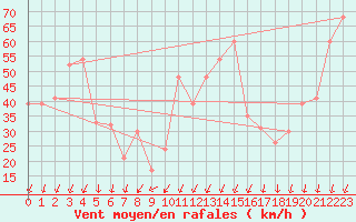 Courbe de la force du vent pour Bolungavik