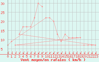 Courbe de la force du vent pour Timimoun