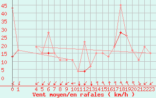 Courbe de la force du vent pour Gafsa