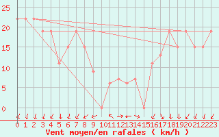 Courbe de la force du vent pour Turaif