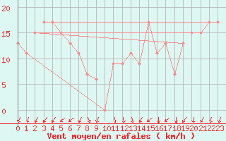 Courbe de la force du vent pour Houston, Houston Intercontinental Airport