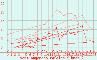 Courbe de la force du vent pour Hallhaaxaasen