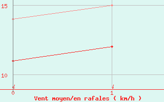 Courbe de la force du vent pour Lungo