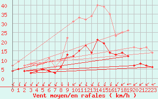 Courbe de la force du vent pour Goteborg
