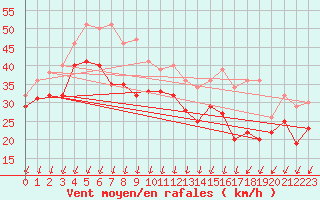 Courbe de la force du vent pour Ronnskar