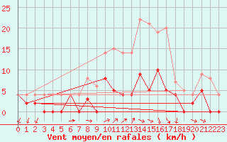 Courbe de la force du vent pour Torpshammar