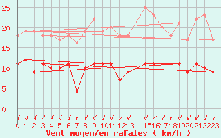 Courbe de la force du vent pour Sunne