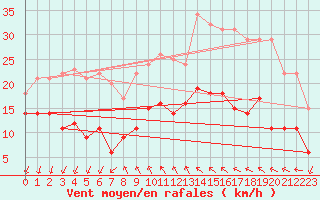 Courbe de la force du vent pour Ritsem