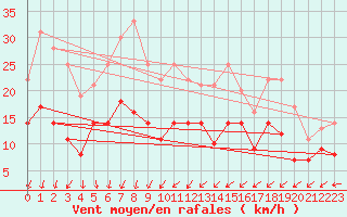 Courbe de la force du vent pour Sala