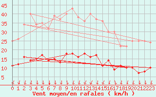 Courbe de la force du vent pour Storoen