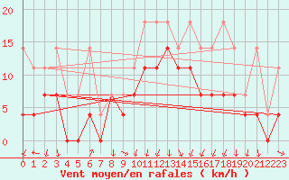 Courbe de la force du vent pour Oberstdorf