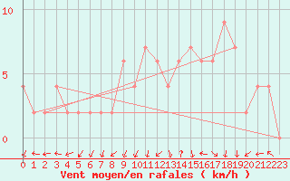 Courbe de la force du vent pour Molina de Aragn