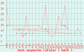 Courbe de la force du vent pour Tryvasshogda Ii