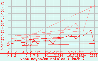 Courbe de la force du vent pour Bujarraloz