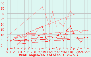 Courbe de la force du vent pour Calatayud