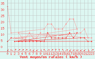 Courbe de la force du vent pour Artern