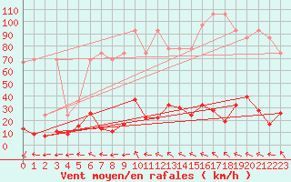 Courbe de la force du vent pour Vicosoprano