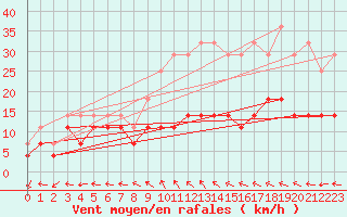 Courbe de la force du vent pour Gaddede A