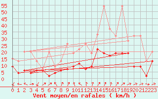 Courbe de la force du vent pour Naluns / Schlivera