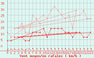 Courbe de la force du vent pour Krangede