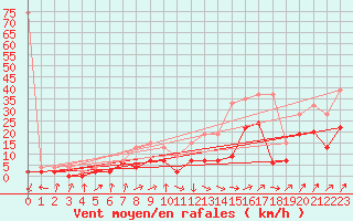 Courbe de la force du vent pour Fribourg / Posieux