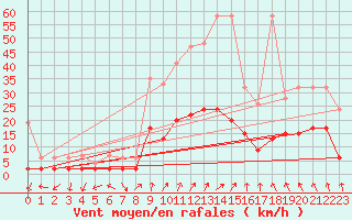 Courbe de la force du vent pour Andeer