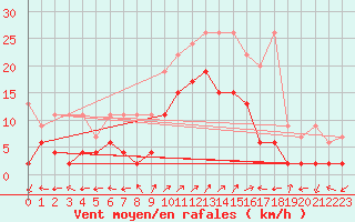 Courbe de la force du vent pour Engelberg