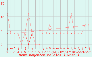 Courbe de la force du vent pour Vest-Torpa Ii