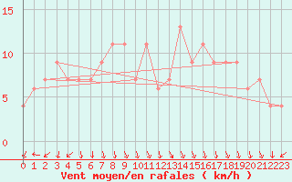 Courbe de la force du vent pour Fushiki