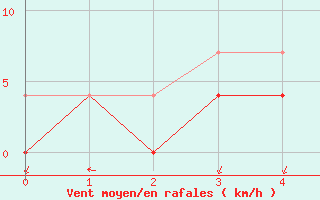 Courbe de la force du vent pour Vossevangen