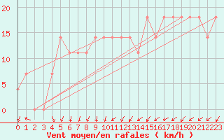 Courbe de la force du vent pour Kemionsaari Kemio Kk