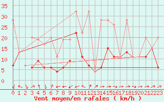 Courbe de la force du vent pour Eggishorn