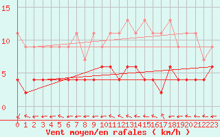 Courbe de la force du vent pour Bivio
