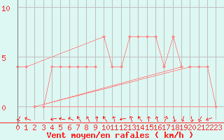 Courbe de la force du vent pour Feldkirchen