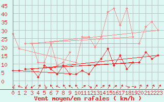Courbe de la force du vent pour Gornergrat