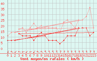 Courbe de la force du vent pour Sierra de Alfabia