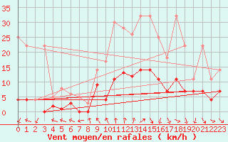 Courbe de la force du vent pour Neuruppin