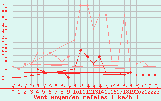 Courbe de la force du vent pour Vals