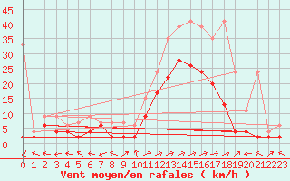 Courbe de la force du vent pour Sion (Sw)