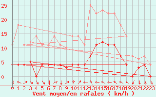 Courbe de la force du vent pour Valencia