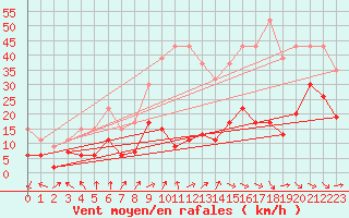 Courbe de la force du vent pour Gornergrat