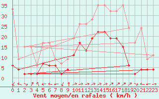 Courbe de la force du vent pour Sion (Sw)