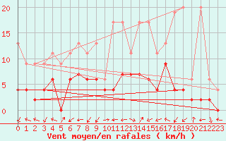 Courbe de la force du vent pour Locarno-Magadino