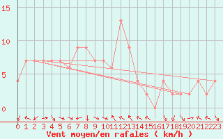 Courbe de la force du vent pour Taegu