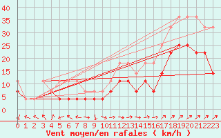 Courbe de la force du vent pour Sebes