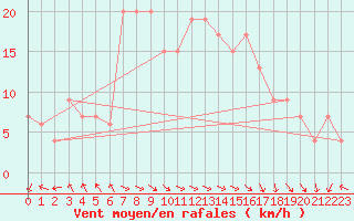 Courbe de la force du vent pour Trapani / Birgi