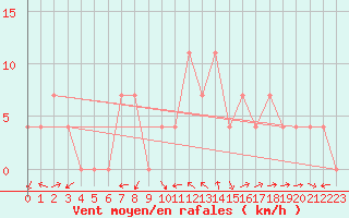 Courbe de la force du vent pour Deutschlandsberg